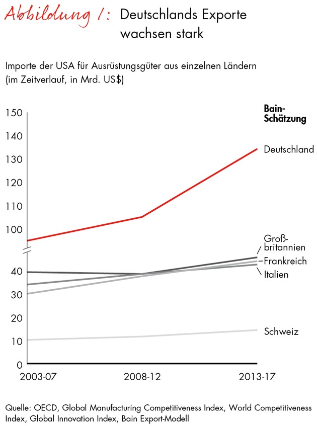 Bain-Studie zur Reindustrialisierung der USA: Deutschland profitiert wie kein zweites OECD-Land (FOTO)