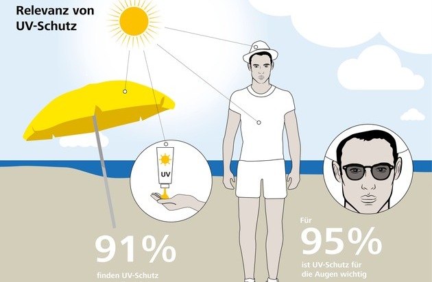 Carl Zeiss Vision GmbH: Verbraucher wissen zu wenig über UV-Schutz durch klare Brillengläser