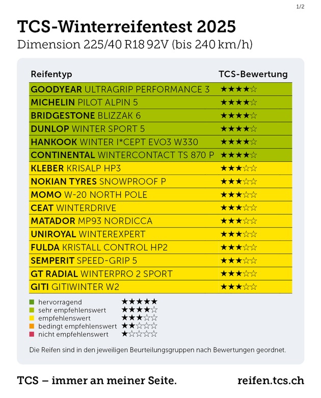 Winterreifentest 2025: Mehr als ein Drittel vom TCS nicht empfohlen
