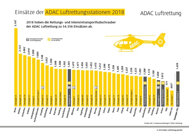 Über 1.500 Mal in der Luft: Bilanz der ADAC Luftrettung in Hamburg