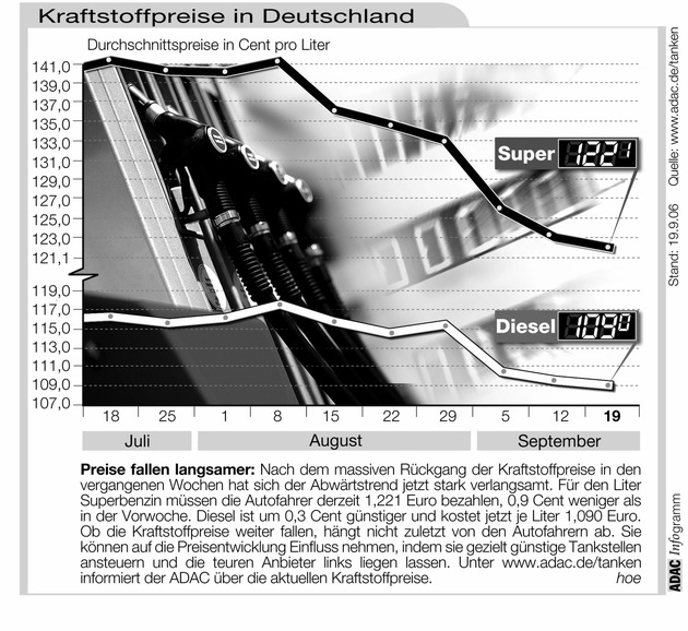 ADAC-Grafik: Aktuelle Kraftstoffpreise in Deutschland