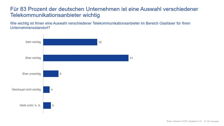 Standortfaktor Internet: 78 Prozent der Unternehmen w&uuml;rden f&uuml;r mehr Bandbreite umziehen