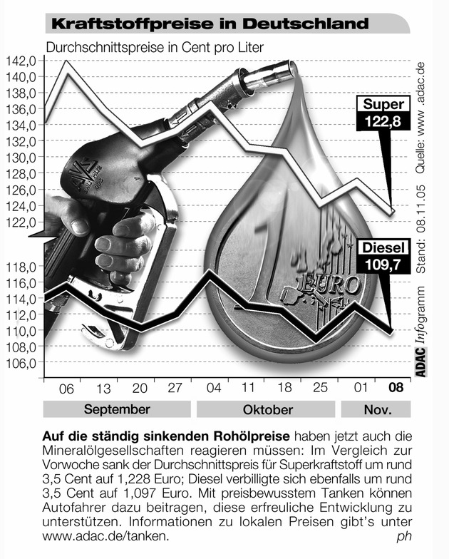 ADAC-Grafik: Aktuelle Kraftstoffpreise in Deutschland