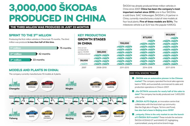 Produktionsjubiläum: SKODA AUTO produziert dreimillionstes Fahrzeug in China