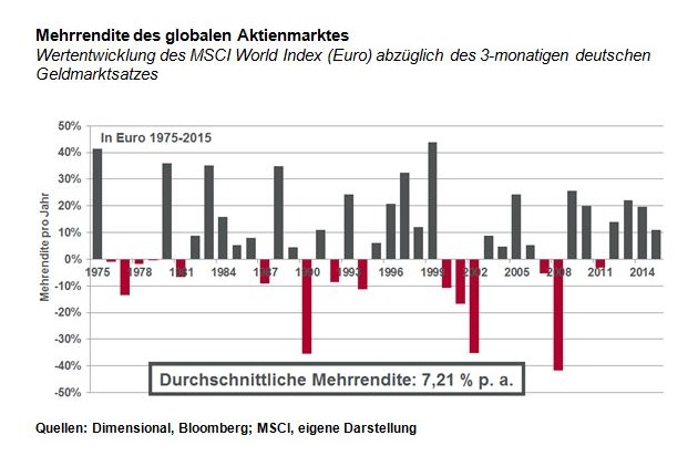 quirin bank: Trotz Börsenturbulenzen heißt das Gebot der Stunde: Diszipliniert Kurs halten