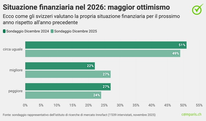 Comunicato stampa: Nel 2026, gli ottimisti svizzeri sperano soprattutto in un bonus e in un lavoro meglio retribuito