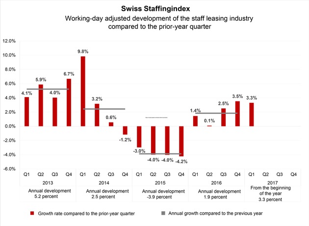 New industry barometer: staff leasing industry up 1.9% in 2016