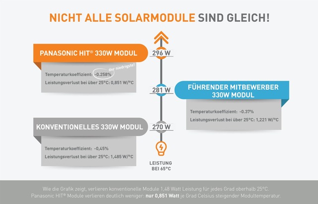 Temperaturkoeffizient von Solarmodulen gewinnt bei der Kaufentscheidung an Bedeutung