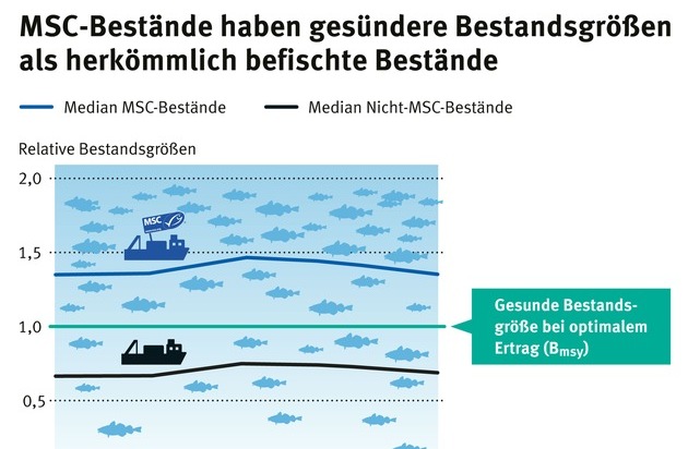 Marine Stewardship Council (MSC): Thema Überfischung - Internationales Wissenschaftsmagazin veröffentlicht neue Forschungsergebnisse