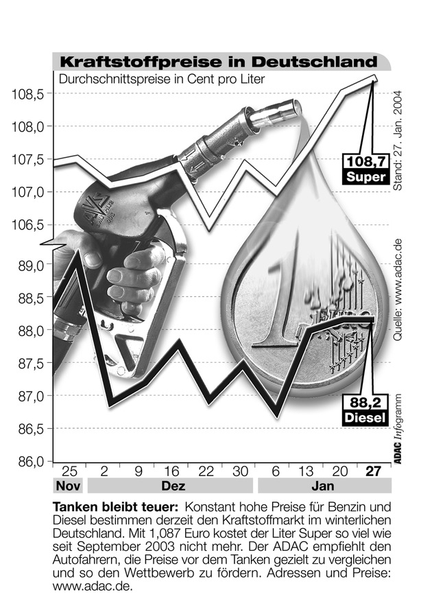 ADAC-Grafik: Aktuelle Kraftstoffpreise in Deutschland