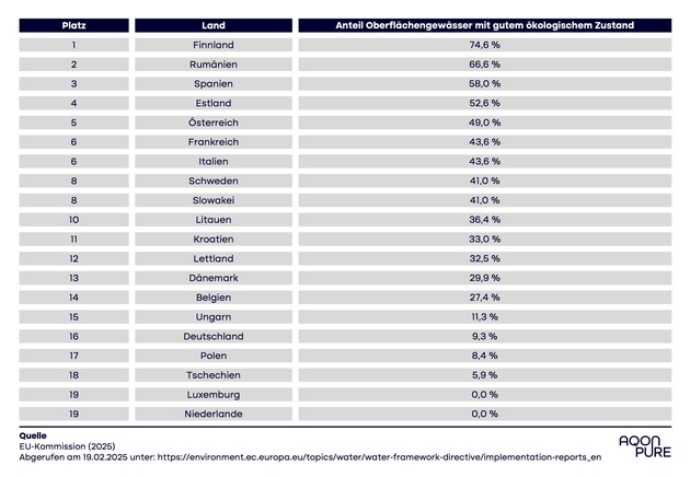 Weltwassertag 2025: Mangelhafte Gewässerpolitik - Deutsche Oberflächengewässer zählen zu den schlechtesten in der EU