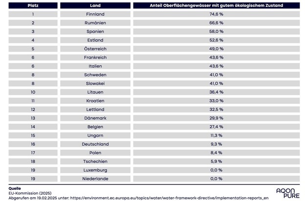 Weltwassertag 2025: Mangelhafte Gewässerpolitik - Deutsche Oberflächengewässer zählen zu den schlechtesten in der EU