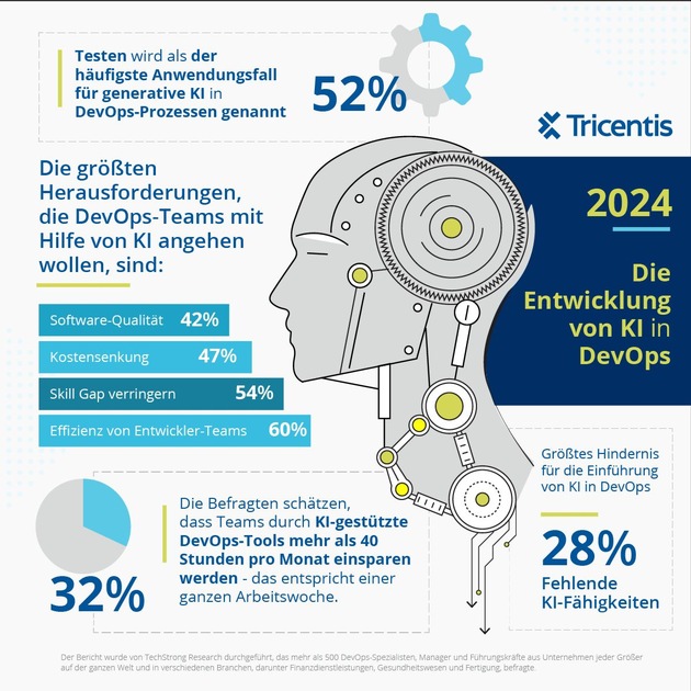 Pressemitteilung: Studie von Tricentis: KI-Investitionen für Software-Testing bringen am meisten Mehrwert im Entwicklungsprozess