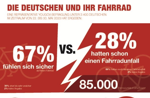 Generali Deutschland AG: Generali Deutschland ist Partner des Radevents Generali VeloCity Berlin / Vom Freizeitsport zur nachhaltigen Mobilität / Bundesweite Umfrage zeigt, wie die Menschen in Deutschland das Fahrrad nutzen