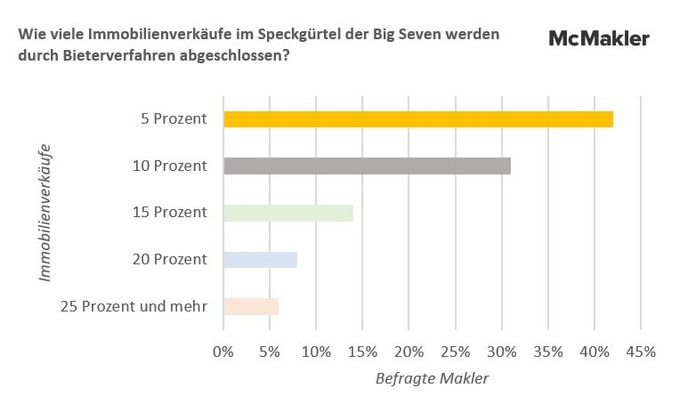 Makler-Umfrage: Immer mehr Bieterverfahren in den Speckgürteln der Big Seven