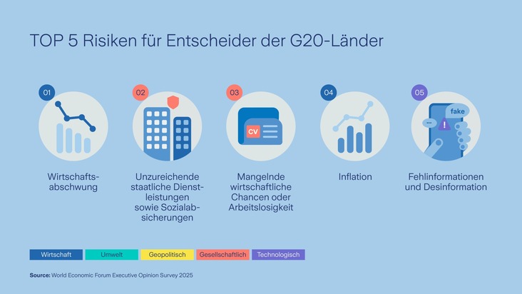 Technologische und gesellschaftliche  Risiken rücken in den Fokus der G20-Top-Entscheider