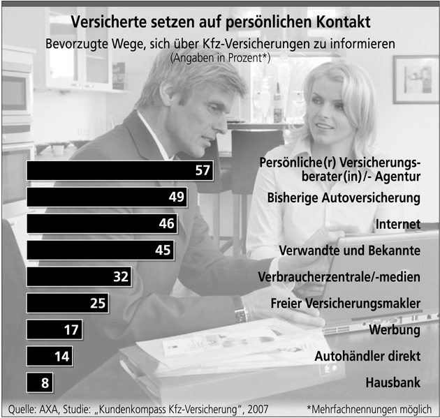 Kfz-Versicherung: Persönliche Beratung gefragt / Versicherte informieren sich am liebsten beim Experten