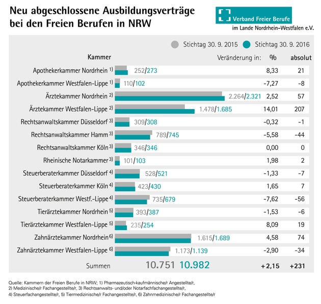 Spitzengespräch Ausbildungskonsens NRW am 07.12.2016 mit NRW-Ministerpräsidentin Hannelore Kraft / Freie Berufe in NRW plus 2,15 Prozent bei dualen Ausbildungsverträgen