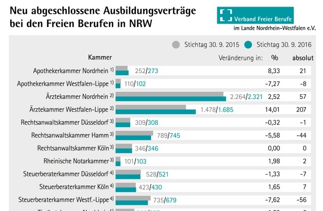 Verband Freier Berufe im Lande Nordrhein-Westfalen e. V.: Spitzengespräch Ausbildungskonsens NRW am 07.12.2016 mit NRW-Ministerpräsidentin Hannelore Kraft / Freie Berufe in NRW plus 2,15 Prozent bei dualen Ausbildungsverträgen