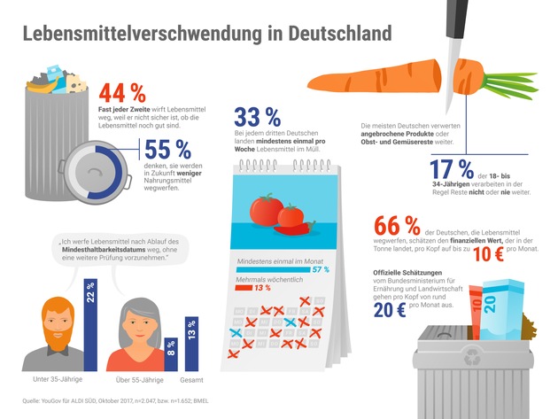 Aktion gegen Lebensmittelverschwendung: ALDI SÜD sucht Reste-Retter