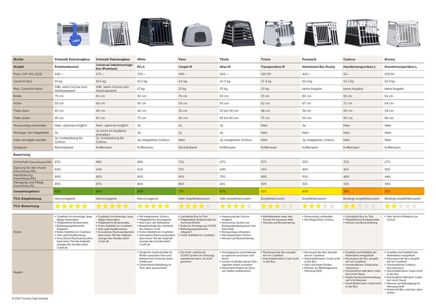 Hundeboxentest: Einzelne Modelle zersplittern beim Crashtest