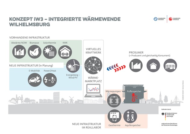 Start für Hamburger Reallabor für die Wärmewende / Wegweisendes Energiewende-Projekt IW³ sichert sich Bundesfördermittel