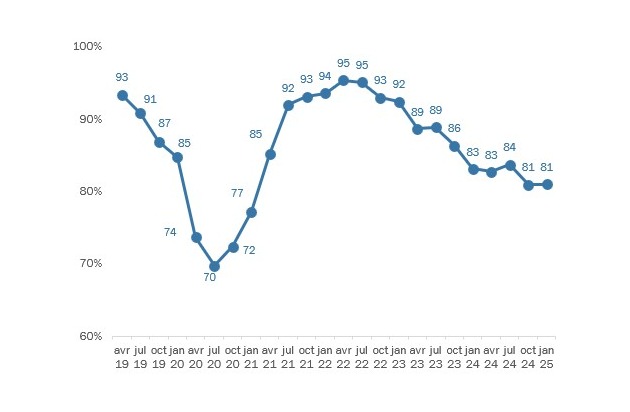 Indice du climat des affaires des PME-MEM de Swissmechanic de février 2025 – La situation reste difficile pour la branche MEM