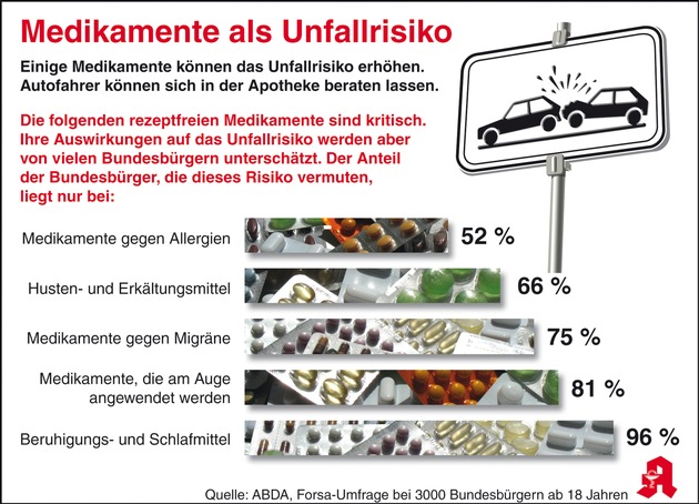 Einfluss rezeptfreier Medikamente auf Fahrtüchtigkeit oft unterschätzt / Tag der Apotheke am 13. Juni 2013