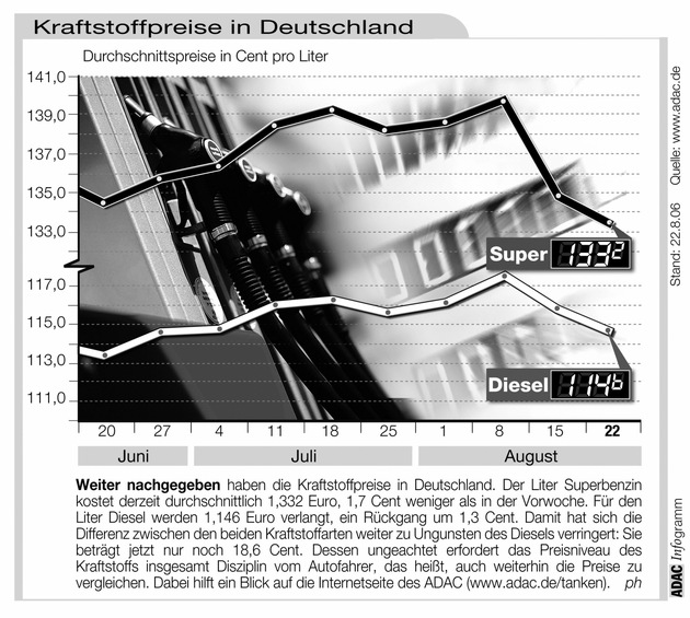 ADAC-Grafik: Aktuelle Kraftstoffpreise in Deutschland