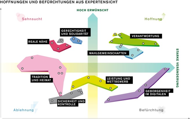 Vermessung der Wertelandschaft - Deutschlands erste Universalstudie zur Entwicklung gesellschaftlicher Werte