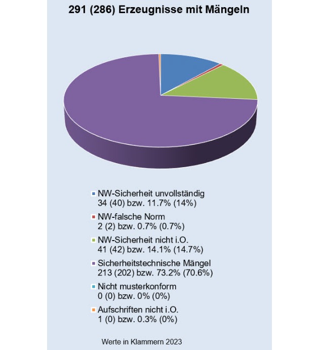 ESTI: Sicherheit von elektrischen Erzeugnissen im Fokus
