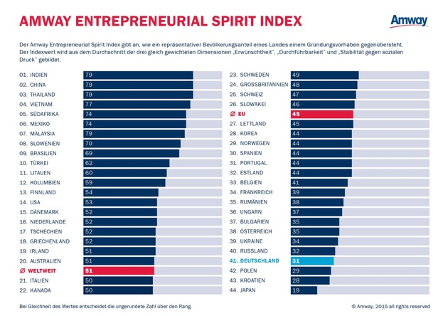 Amway Global Entrepreneurship Report 2015: Deutschlands Gründergeist unter den Schlusslichtern