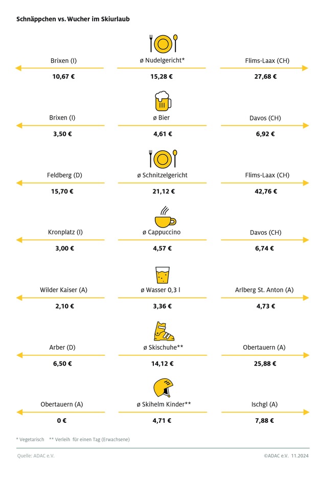 Große Preisunterschiede bei Skipass, Skikurs, Schnitzel und Co. / ADAC Preisvergleich der Urlaubsnebenkosten in 25 Skigebieten / Drei deutsche Skigebiete sind am günstigsten