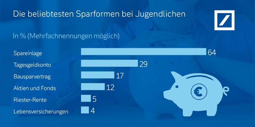 85 Prozent der Jugendlichen sparen regelmäßig: Umfrage der Deutschen Bank zum Internationalen Tag der Jugend am 12. August