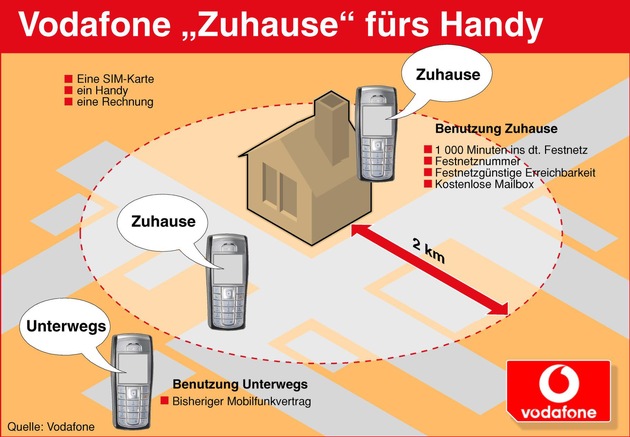 Vodafone &quot;Zuhause&quot; fürs Handy: ein Handy für Zuhause und unterwegs