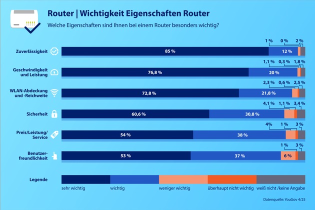Hohes Vertrauen in europäische Router: YouGov-Umfrage ermittelt Internet- und Routernutzung in Deutschland