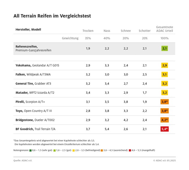 Nicht in jedem Gelände sicher unterwegs / ADAC Test von All Terrain Reifen offenbart deutliche Schwächen auf der Straße