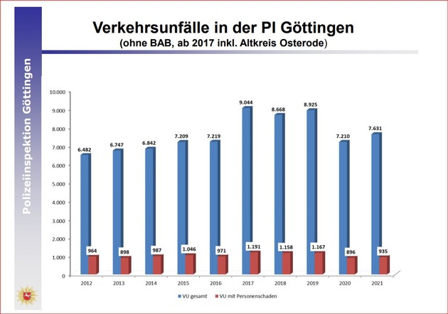 POL-GÖ: (157/2022) Polizeiinspektion Göttingen stellt Verkehrsunfallstatistik 2021 vor - Mehr Unfälle mit E-Scootern, mehr Leicht- und Schwerverletzte auf den Autobahnen