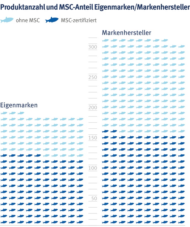 MSC-Studie: Hering in deutschen Supermärkten nur zur Hälfte nachhaltig