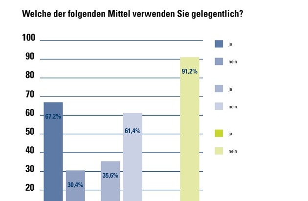 CosmosDirekt: Zahl der Woche: Achtung, Sonnenbrand! Nur zwei Drittel der Deutschen cremen sich ein