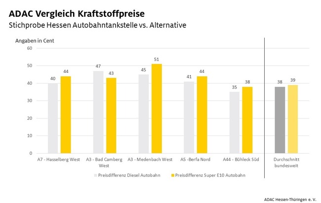 Autobahntanker zahlen kräftig drauf / ADAC Vergleich zeigt Preisunterschied in Hessen von teilweise über 50 Cent je Liter