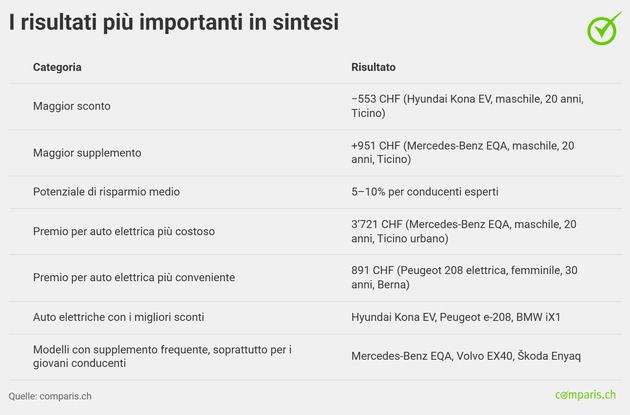 Comunicato stampa: Auto elettriche: assicurazione più conveniente, ma non per tutti