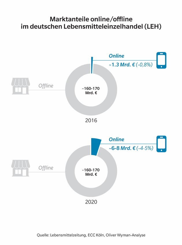 Angriff auf den deutschen Lebensmitteleinzelhandel / Oliver Wyman-Analyse zum Ausbau von Amazon Prime Now