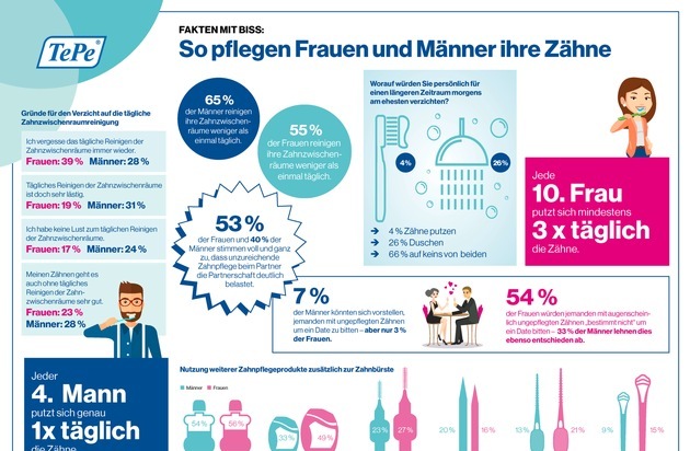 TePe D-A-CH GmbH: Tag der Zahngesundheit am 25. September: Der "Gender-Gap" in der Mundhygiene - Wahrheit oder Mythos?
