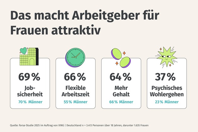 XING Studie: Stress, schlechte Führung, fehlende Flexibilität: Jede fünfte Frau ist unzufrieden im Job