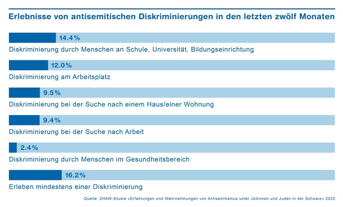 Schweizer Jüdinnen und Juden fühlen sich zunehmend bedroht