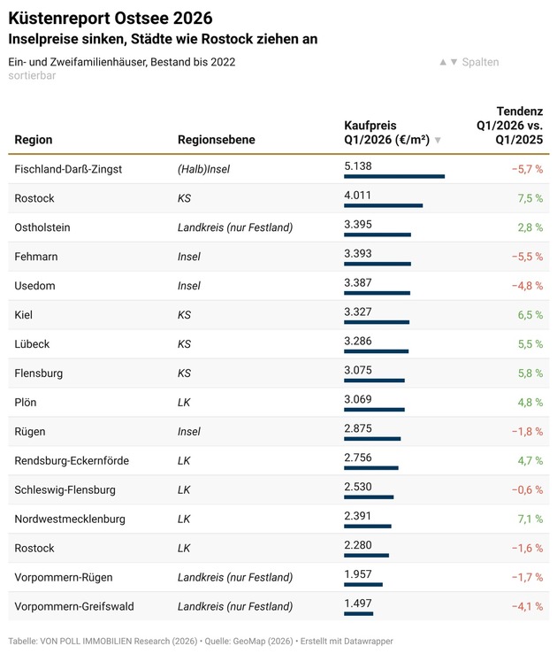 K&uuml;stenreport Ostsee 2026: Inselpreise sinken, St&auml;dte wie Rostock ziehen an