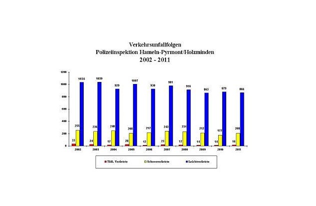 POL-HM: Verkehrsunfallstatistik 2011 der Polizeiinspektion / Inspektionsleiter fordert mehr Verantwortung von Verkehrsteilnehmern