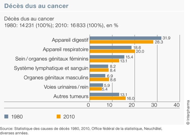 «Santé publique en Suisse»: La part des médicaments aux coûts de santé diminue à nouveau