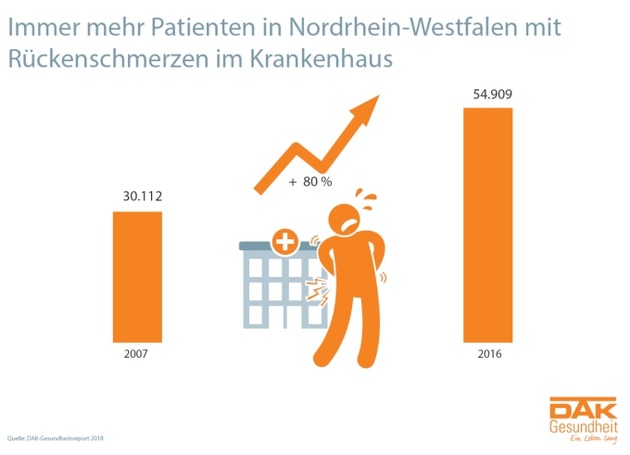 DAK-Gesunheitsreport 2018: 7,3 Millionen Ausfalltage durch Rücken in NRW